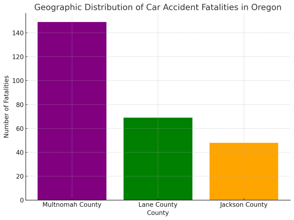 Geographic distribution of car accident fatalities in Oregon