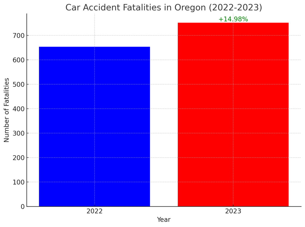 Car accident fatalities in oregon(2022-2023)
