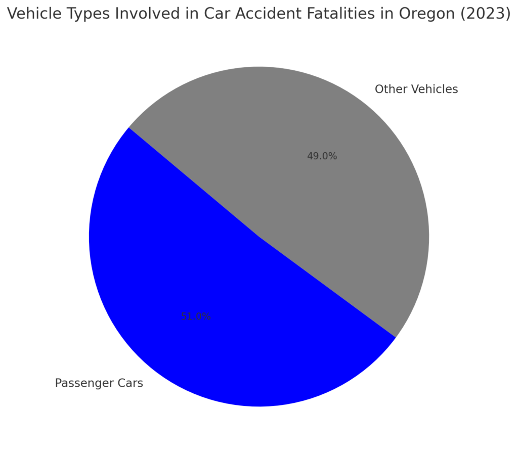 Vehicle types involved in car accident fatalities in Oregon(2023)