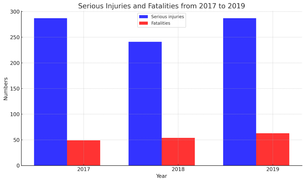 Serious injuries and fatalities from 2017 to 2019