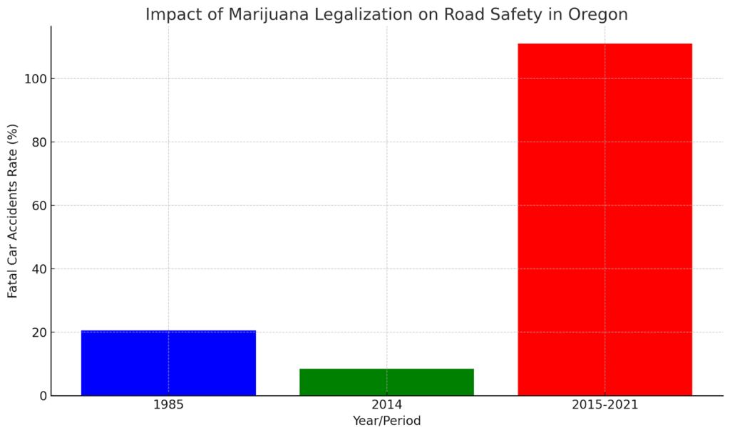 Marijuana DUI statistics in Oregon
