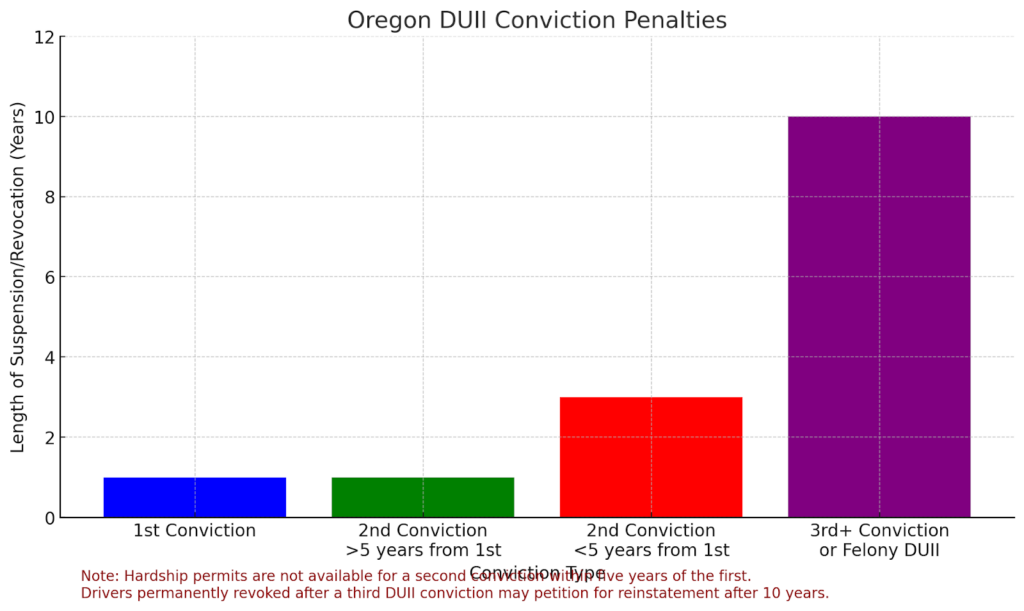 Oregon DUII conviction panalties